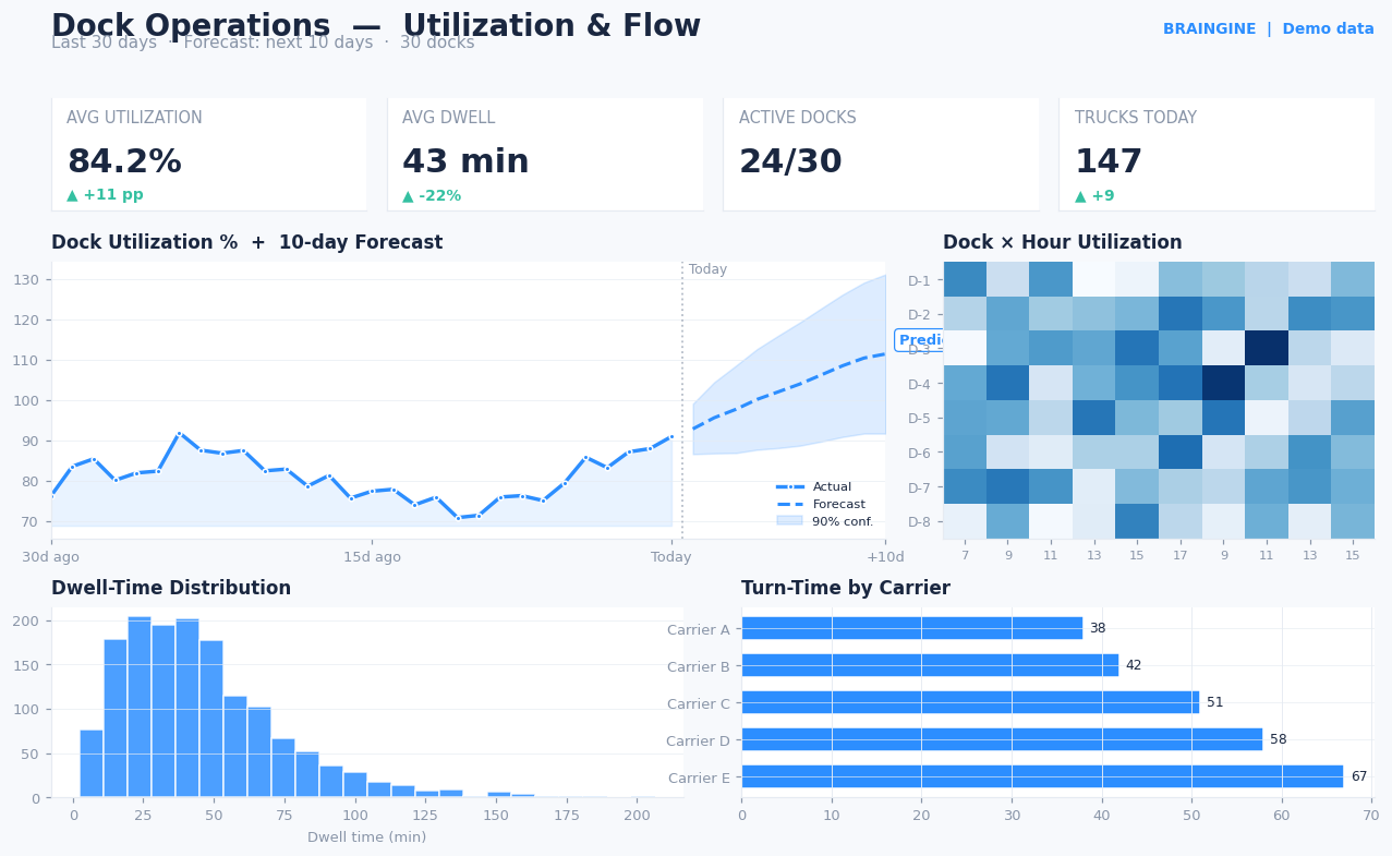 Dock Operations Dashboard