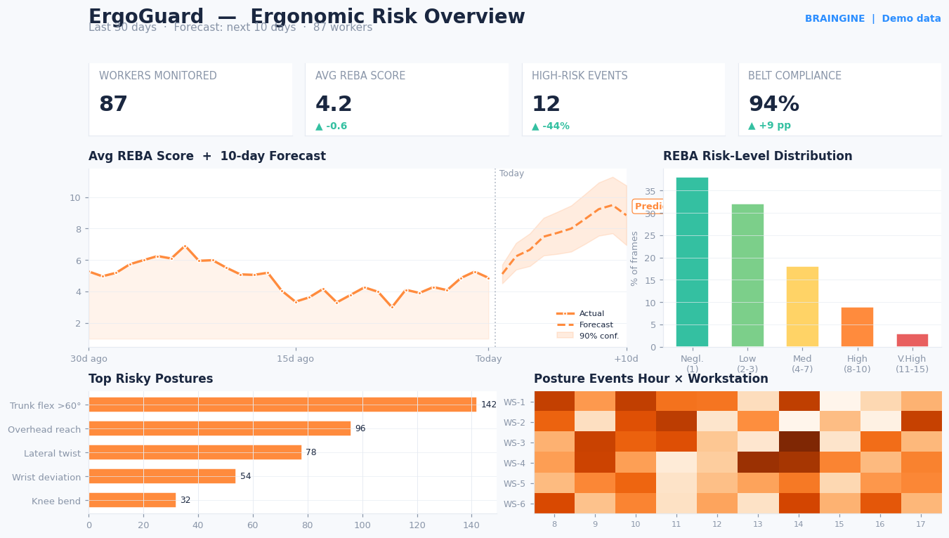 ErgoGuard Ergonomic Risk Dashboard