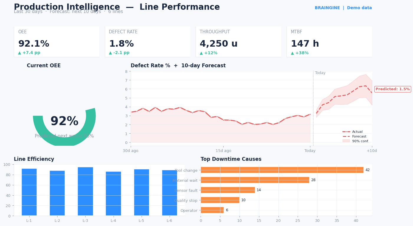 Manufacturing Production Intelligence Dashboard
