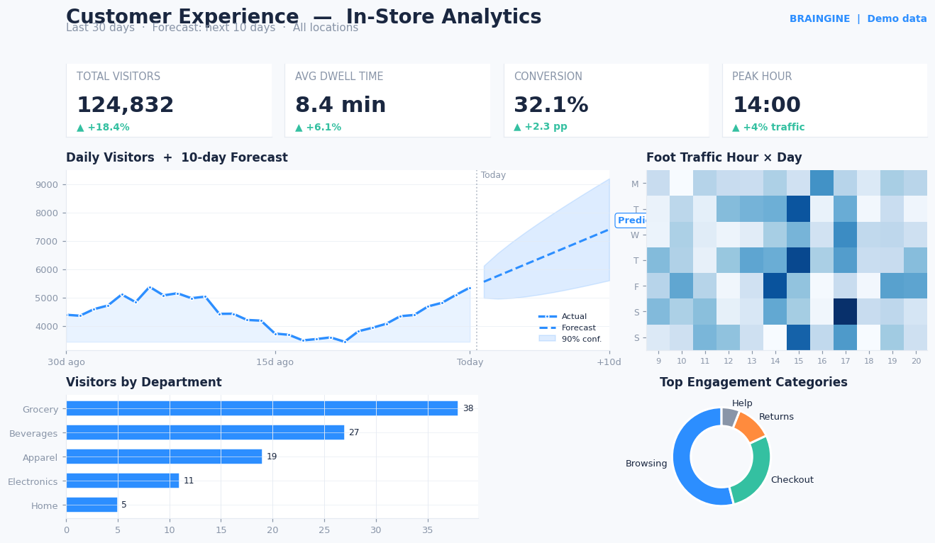 Retail Customer Experience Dashboard