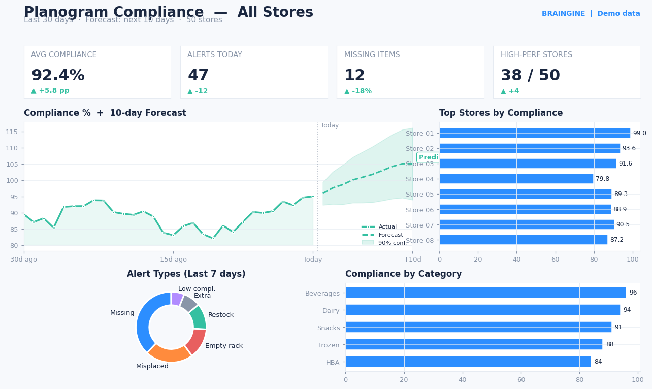 Planograms Compliance Dashboard