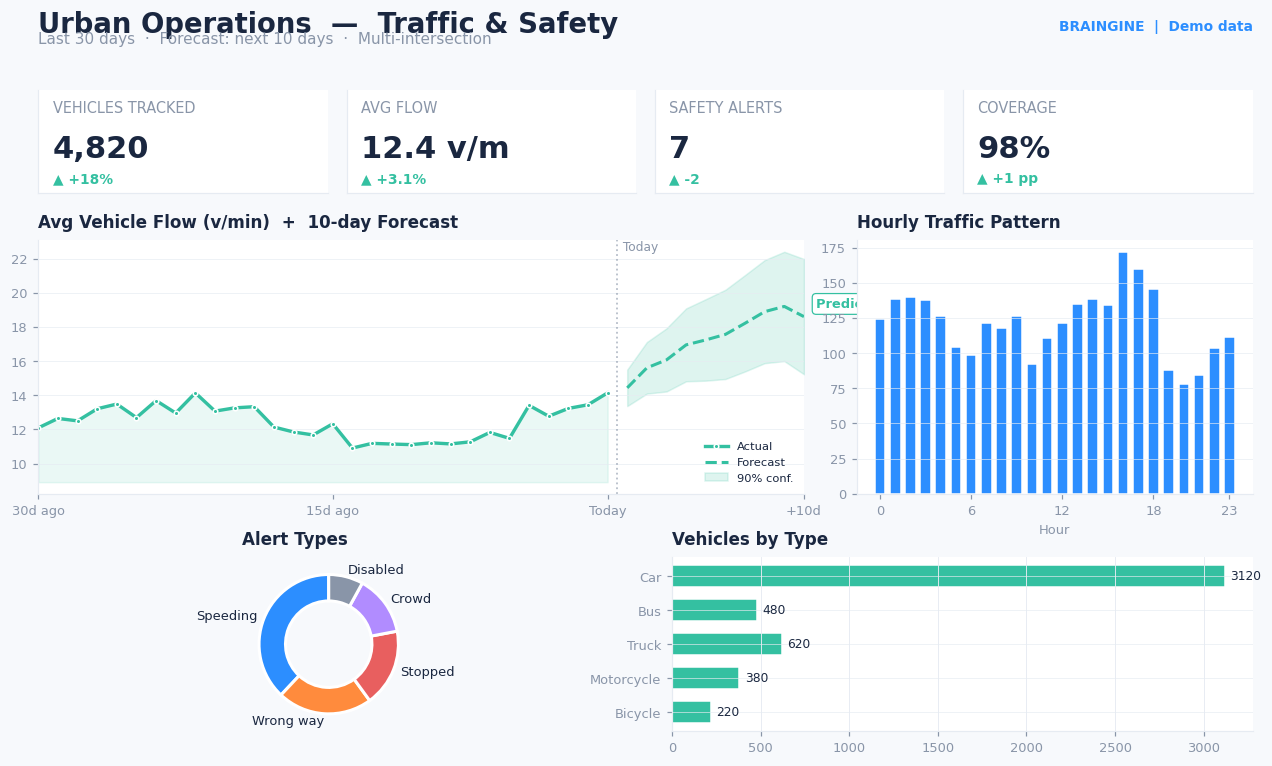 Urban Operations Dashboard
